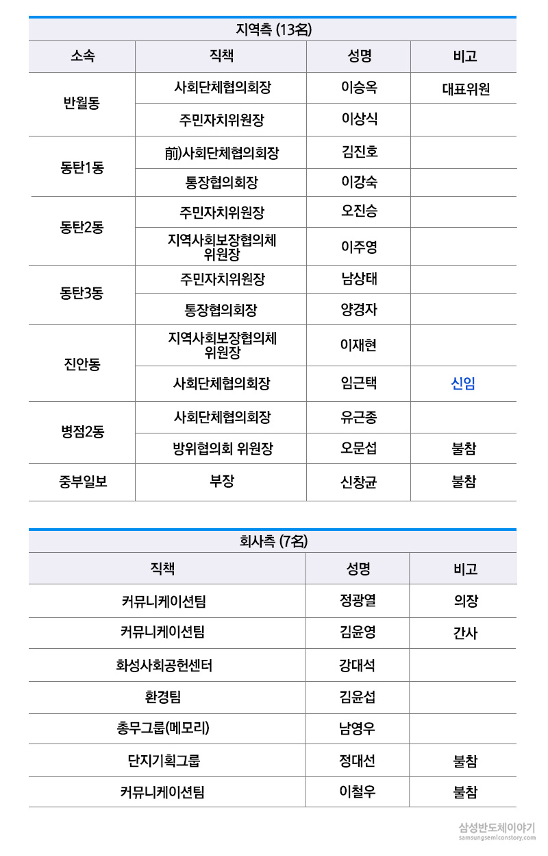 삼성,화성 4월 회의 참가자