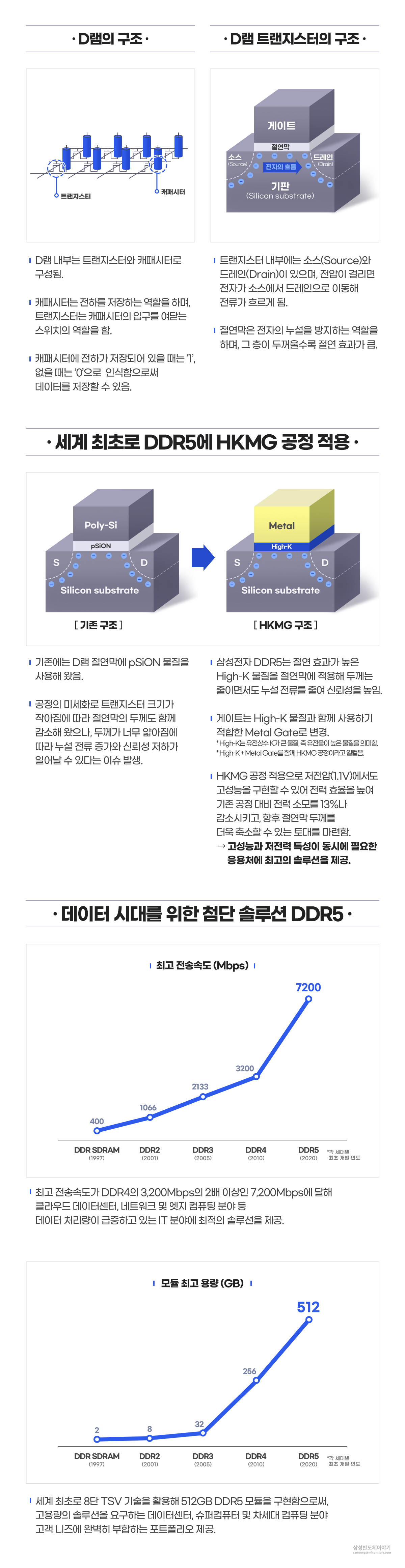 업계 최초 HKMG 공정 적용 고용량 DDR5 메모리 - D램과 D램 트랜지스터의 구조