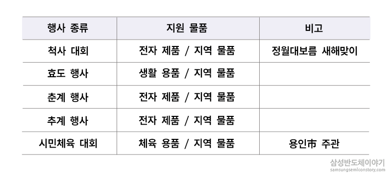 행사종류 및 지원물품