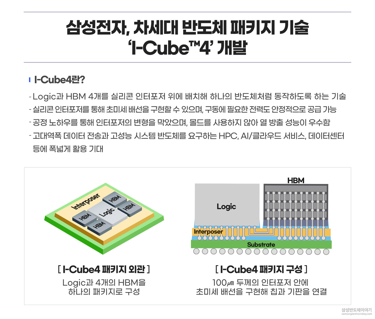 삼성전자, 차세대 반도체 패키지 기술 'I Cube4'개발