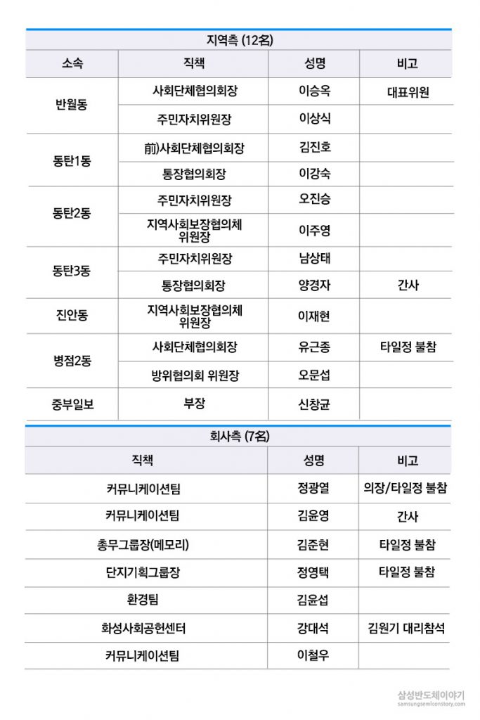 소통회의 참석 인원