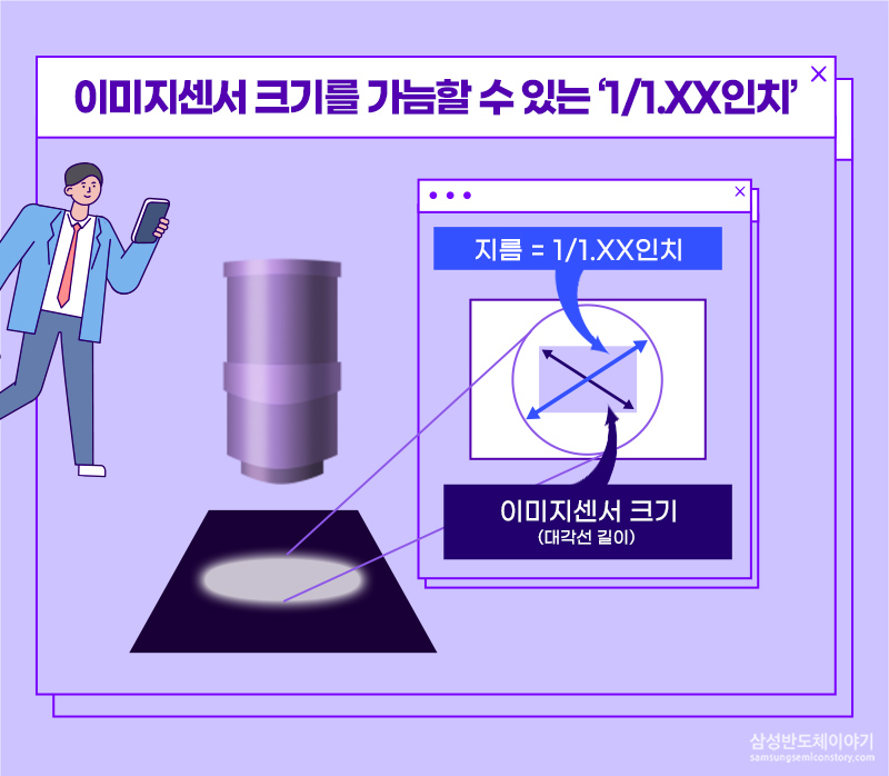 이미지센서 숫자의 비밀 - 크기를 가늠할수있는 '1/1.XX인치'
