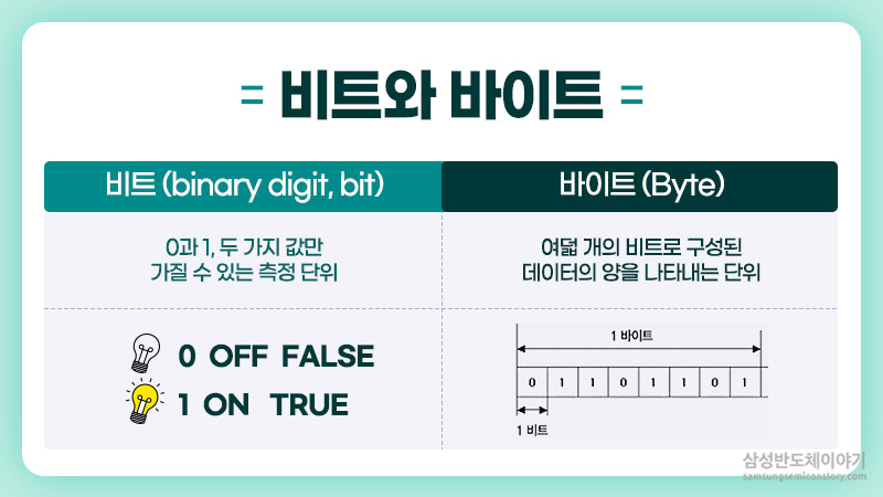 비트와 바이트의 차이