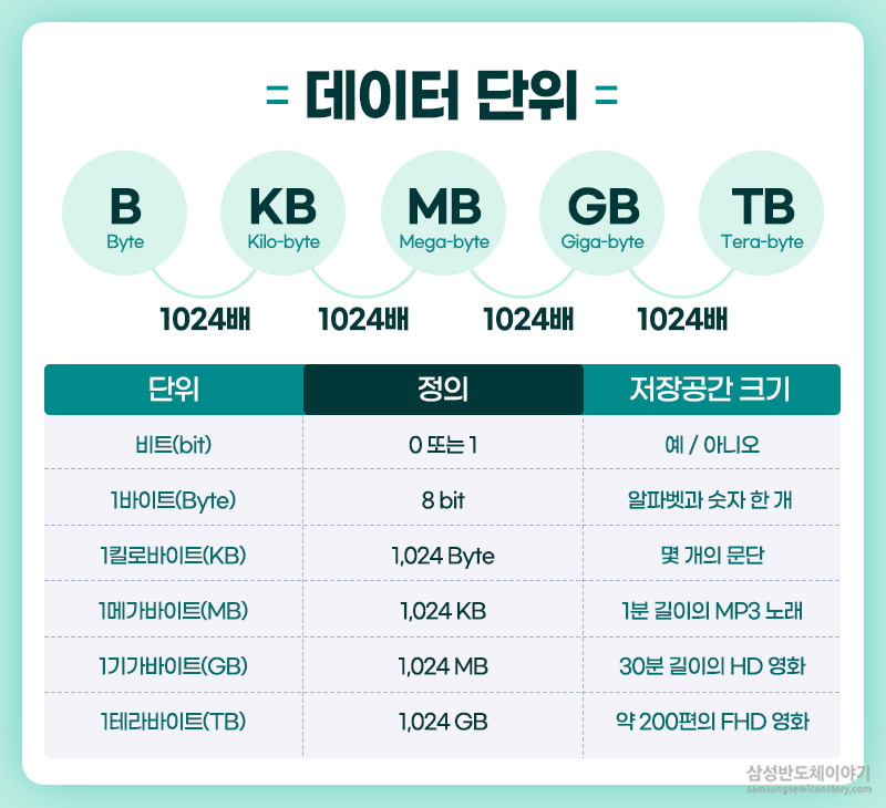 데이터 용량에 관한 단위