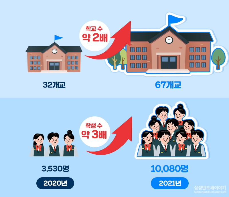 ‘반도체과학교실’ 확대추세