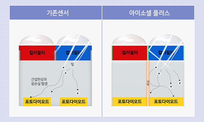 아이소셀 센서 장점