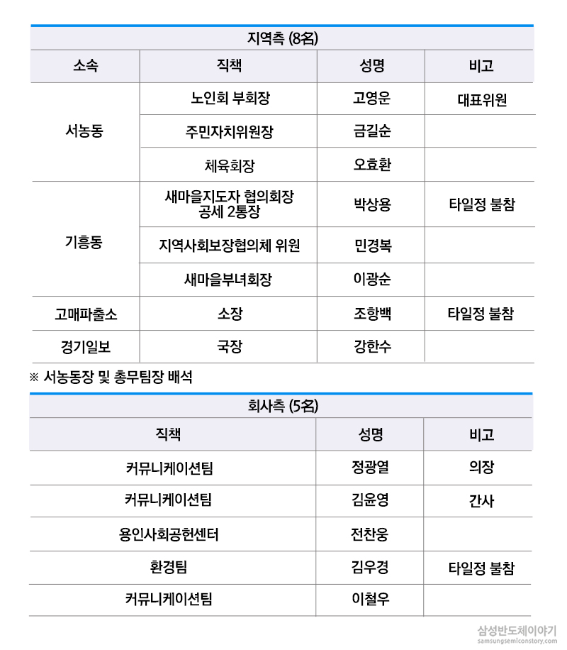 회의 참석자 명단