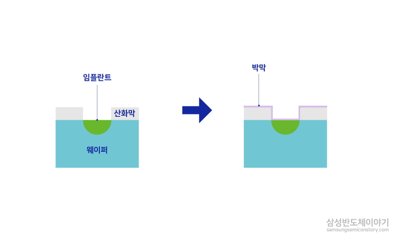 이온주입공정(Ion Implantation)