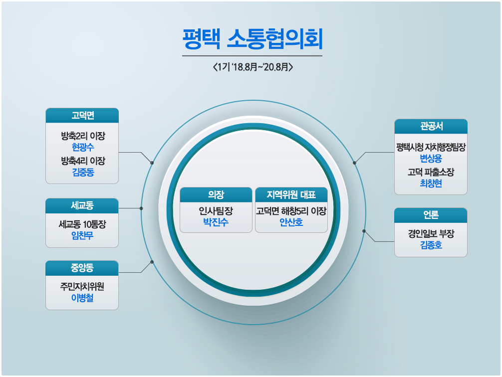 평택 소통협의회의 조직도