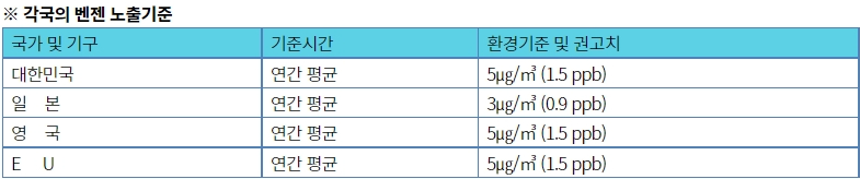 각국의 벤젠 노출기준