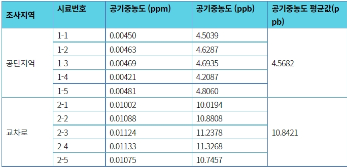 대기 중 벤젠 농도1