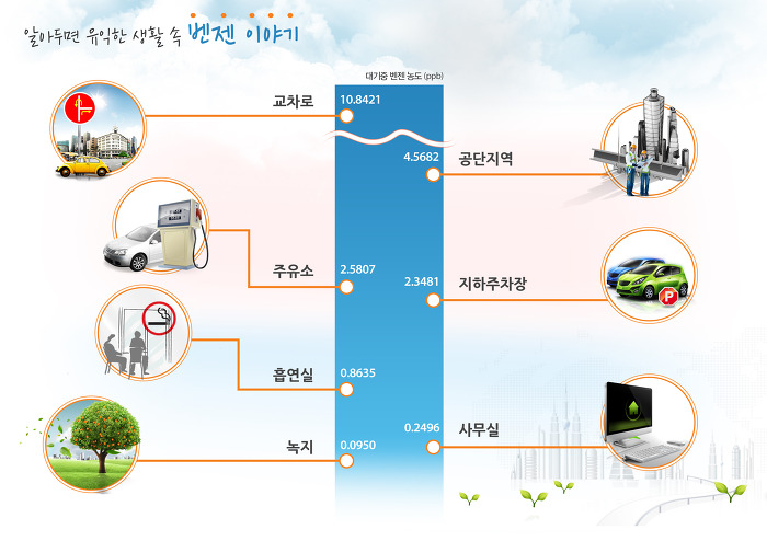 벤젠측정