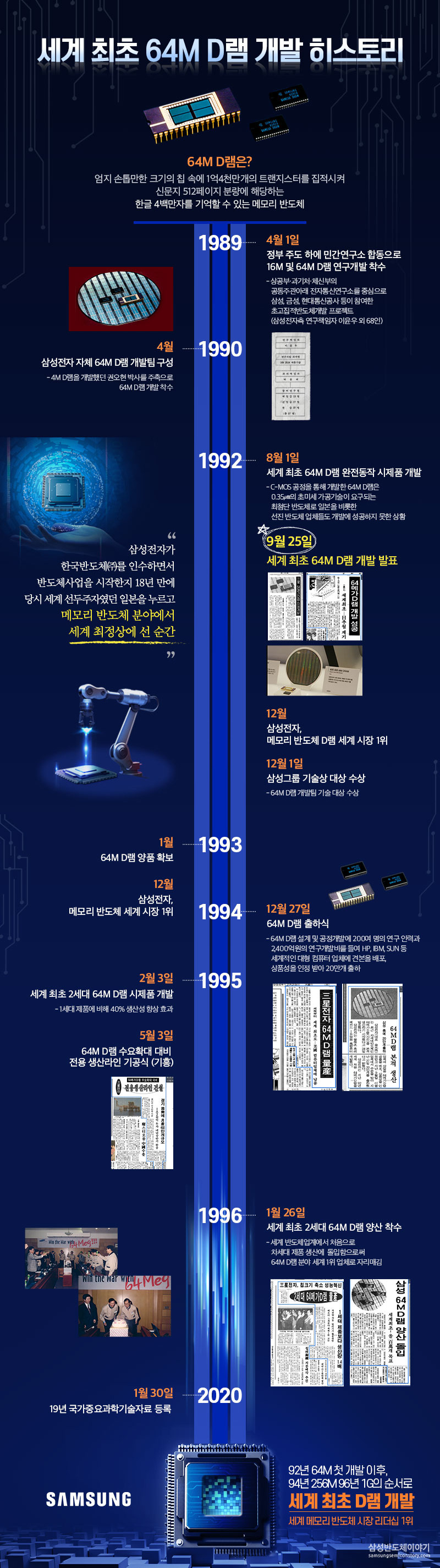 세계 최초 64M D램 개발 히스토리