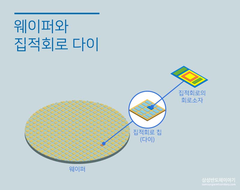 웨이퍼와 집적회로 칩(다이), 집적회로의 회로 소자와의 관계