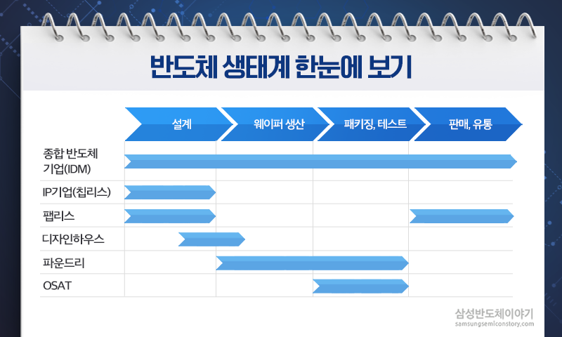 반도체 생태계 한눈에 보기