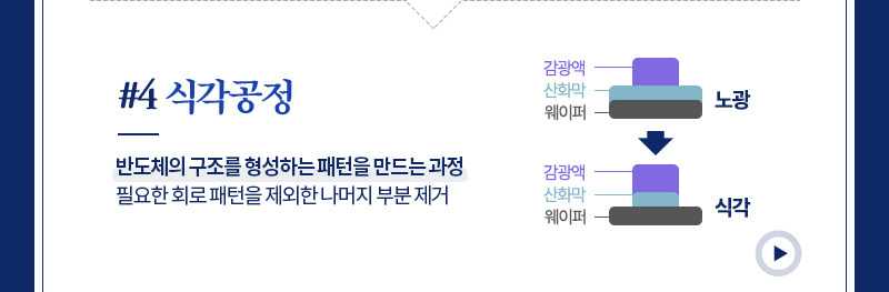 반도체 8대공정 - 식각공정