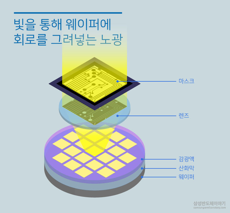 빛을 통해 웨이퍼에 회로를 그려넣는 노광