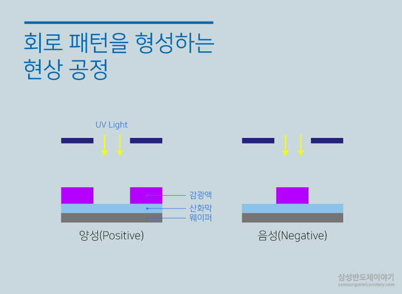 회로 패턴을 형성하는 현상 공정