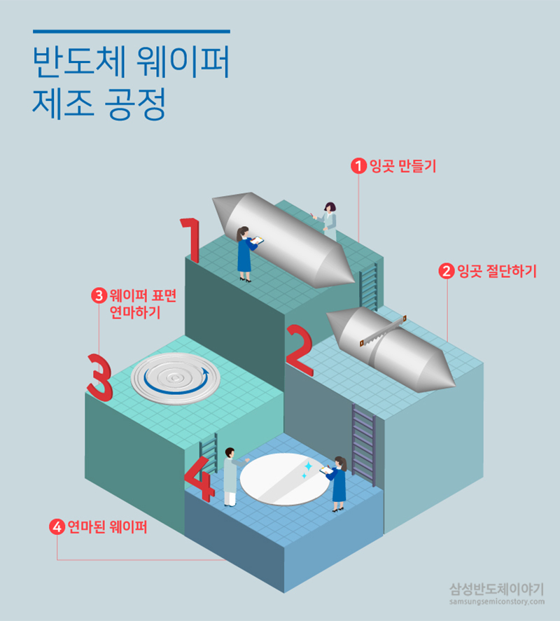 반도체 웨이퍼 제조공정