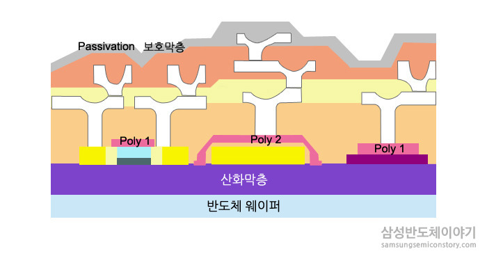 ▲반도체 증착 구조