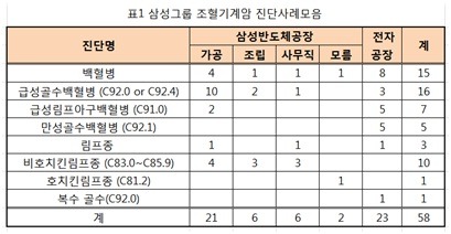 삼성반도체 조혈기계암 사례