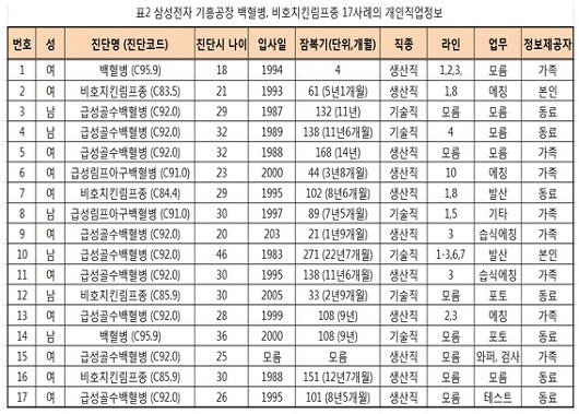 기흥공장 백혈병 비호치킨림프종 17사례 개인직업정보